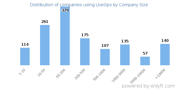Companies using LiveOps, by size (number of employees)