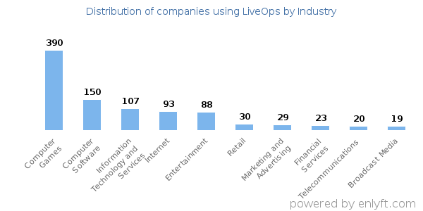 Companies using LiveOps - Distribution by industry