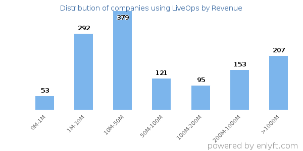 LiveOps clients - distribution by company revenue