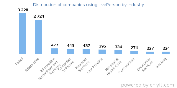 Companies using LivePerson - Distribution by industry