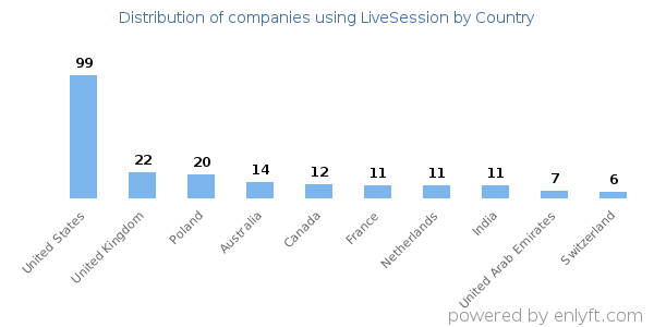 LiveSession customers by country