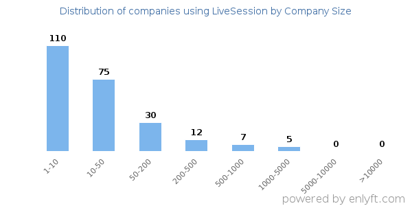 Companies using LiveSession, by size (number of employees)