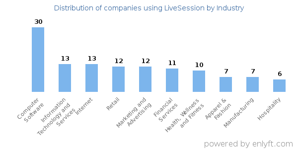 Companies using LiveSession - Distribution by industry