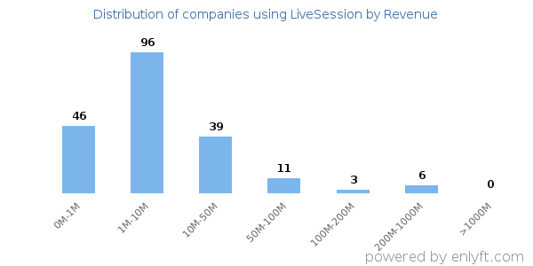 LiveSession clients - distribution by company revenue