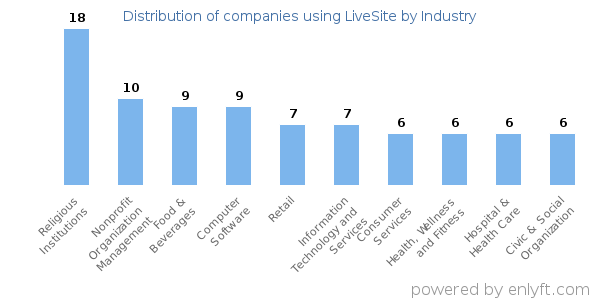 Companies using LiveSite - Distribution by industry