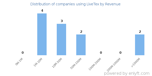 LiveTex clients - distribution by company revenue
