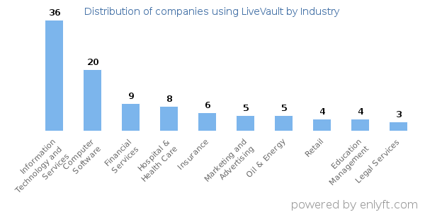 Companies using LiveVault - Distribution by industry
