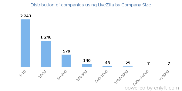 Companies using LiveZilla, by size (number of employees)