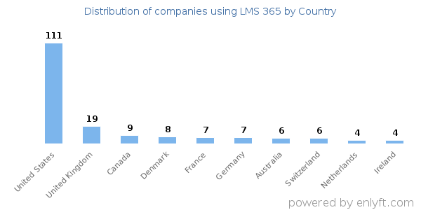 LMS 365 customers by country