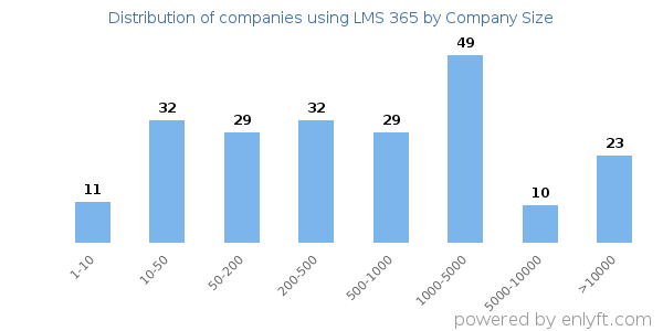 Companies using LMS 365, by size (number of employees)