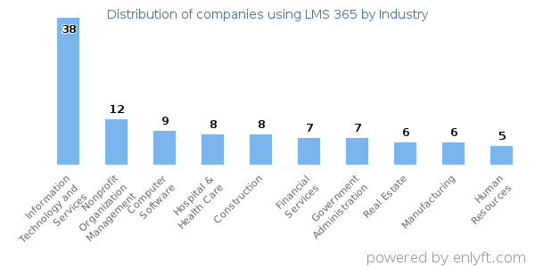 Companies using LMS 365 - Distribution by industry