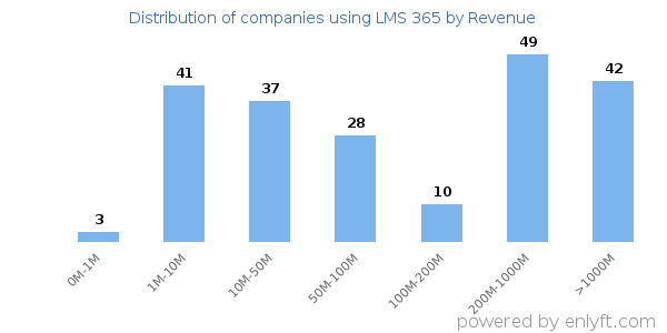 LMS 365 clients - distribution by company revenue