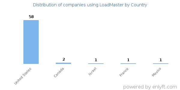 LoadMaster customers by country