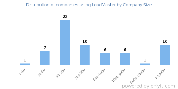 Companies using LoadMaster, by size (number of employees)