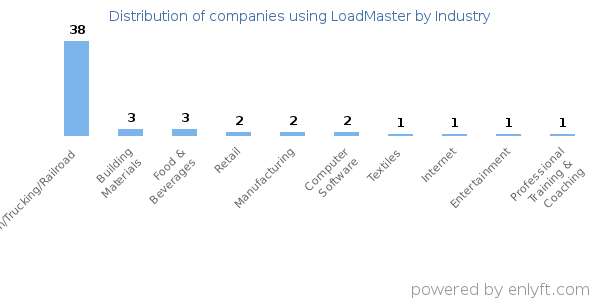Companies using LoadMaster - Distribution by industry
