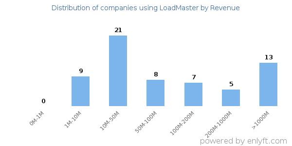 LoadMaster clients - distribution by company revenue