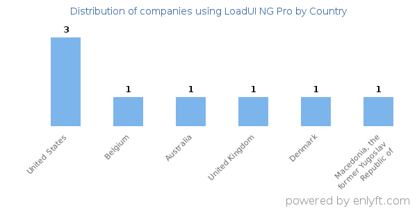 LoadUI NG Pro customers by country