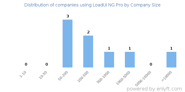 Companies using LoadUI NG Pro, by size (number of employees)