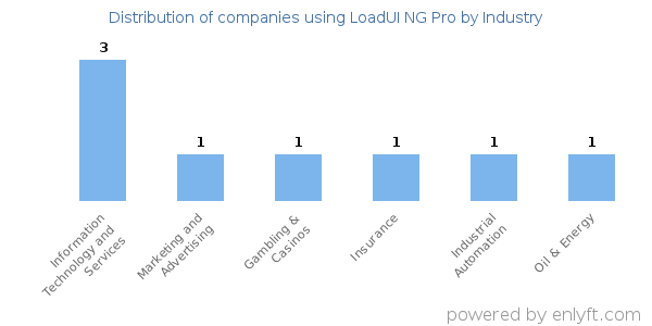 Companies using LoadUI NG Pro - Distribution by industry