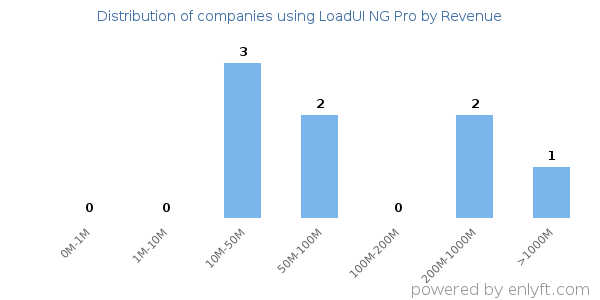 LoadUI NG Pro clients - distribution by company revenue