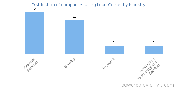 Companies using Loan Center - Distribution by industry
