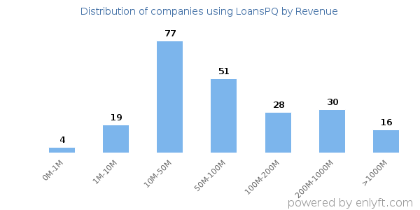 LoansPQ clients - distribution by company revenue