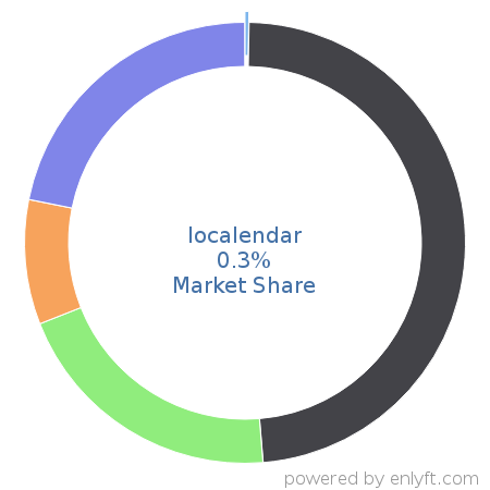 localendar market share in Appointment Scheduling & Management is about 0.3%