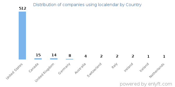 localendar customers by country