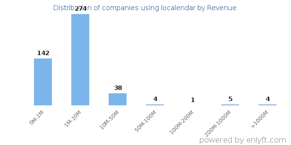 localendar clients - distribution by company revenue