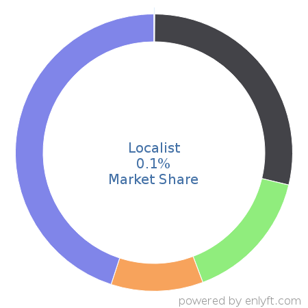 Localist market share in Event Management Software is about 0.1%