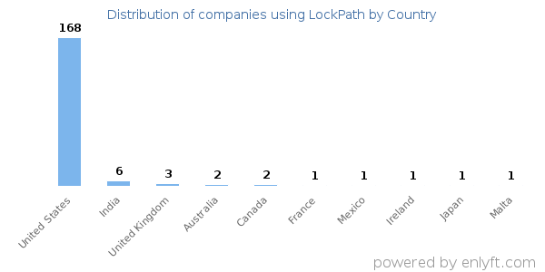 LockPath customers by country