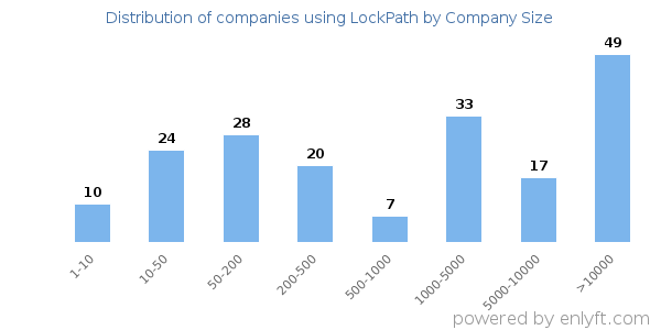 Companies using LockPath, by size (number of employees)