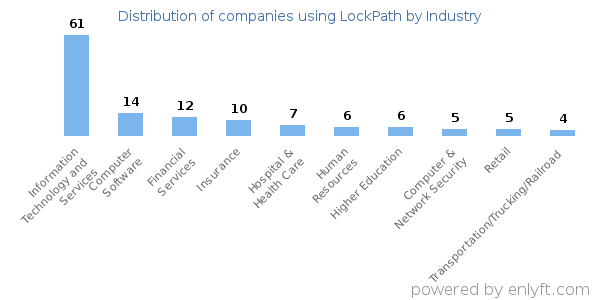 Companies using LockPath - Distribution by industry