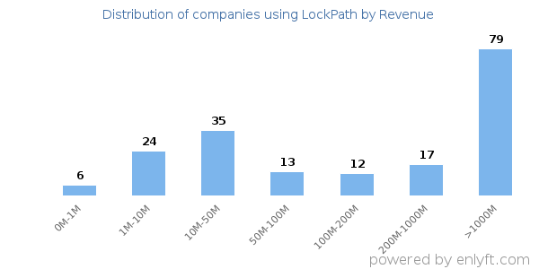 LockPath clients - distribution by company revenue