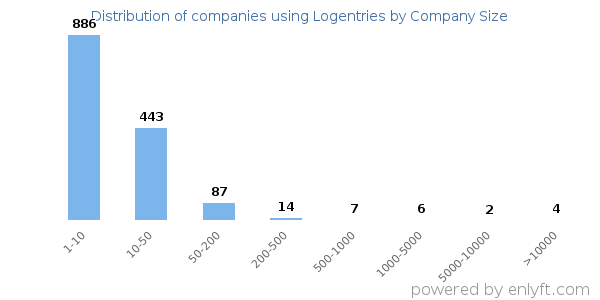 Companies using Logentries, by size (number of employees)