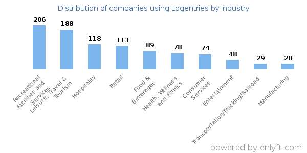 Companies using Logentries - Distribution by industry