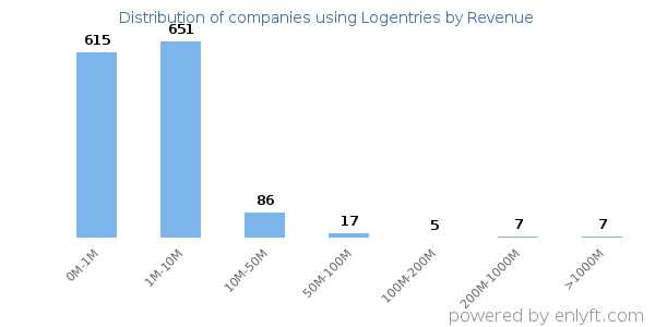 Logentries clients - distribution by company revenue
