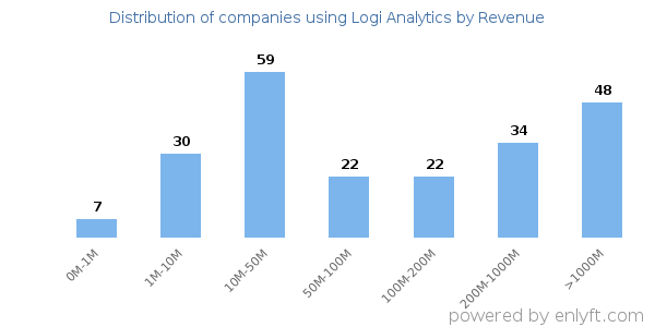 Logi Analytics clients - distribution by company revenue