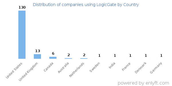 LogicGate customers by country