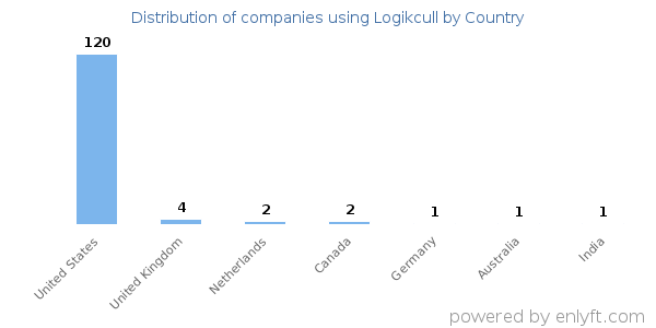 Logikcull customers by country