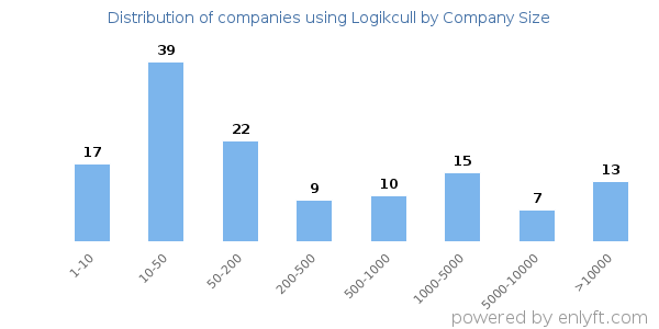 Companies using Logikcull, by size (number of employees)