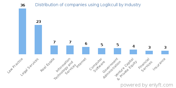 Companies using Logikcull - Distribution by industry
