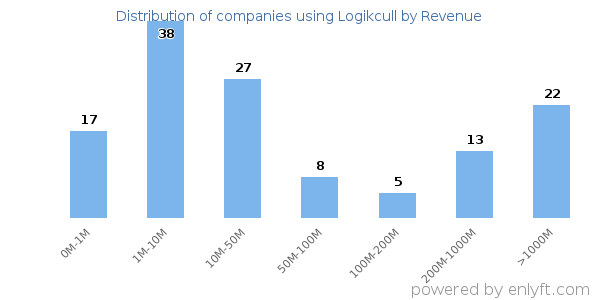 Logikcull clients - distribution by company revenue