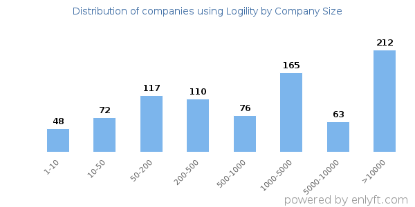 Companies using Logility, by size (number of employees)