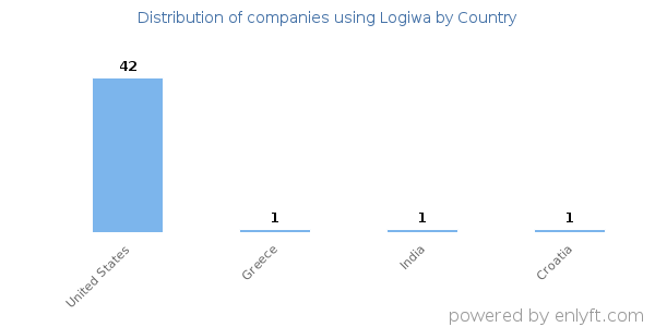 Logiwa customers by country