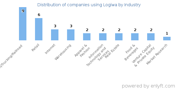 Companies using Logiwa - Distribution by industry