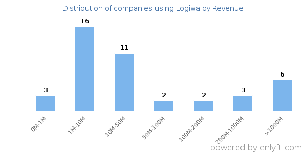 Logiwa clients - distribution by company revenue