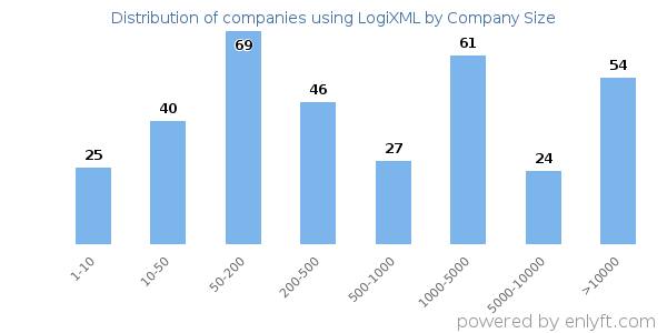 Companies using LogiXML, by size (number of employees)