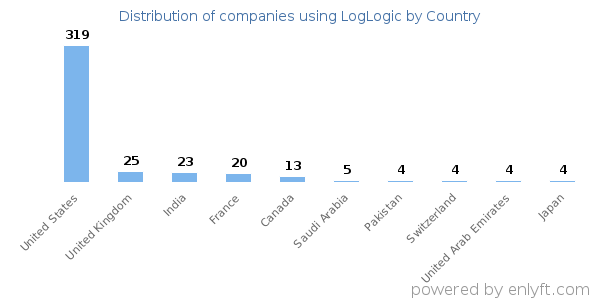 LogLogic customers by country