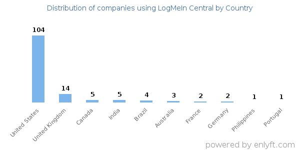 LogMeIn Central customers by country